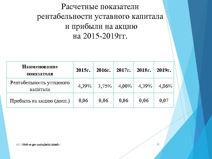 Расчетные показатели рентабельности уставного капитала и прибыли на акцию на 2015 -2019 гг. Наименование