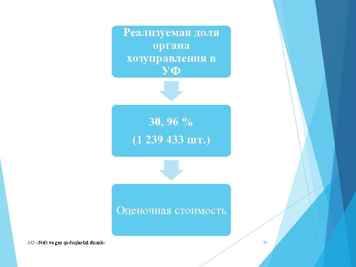 Реализуемая доля органа хозуправления в УФ 30, 96 % (1 239 433 шт. )