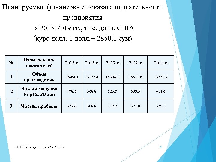 Планируемые финансовые показатели деятельности предприятия на 2015 -2019 гг. , тыс. долл. США (курс