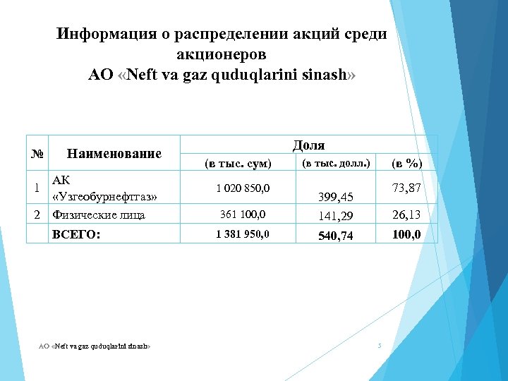 Информация о распределении акций среди акционеров АО «Neft va gaz quduqlarini sinash» № Наименование