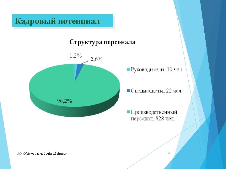 Кадровый потенциал АО «Neft va gaz quduqlarini sinash» 6 
