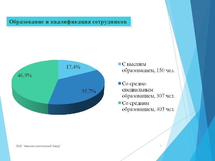 Образование и квалификация сотрудников OAO "Машиностроительный Завод" 7 