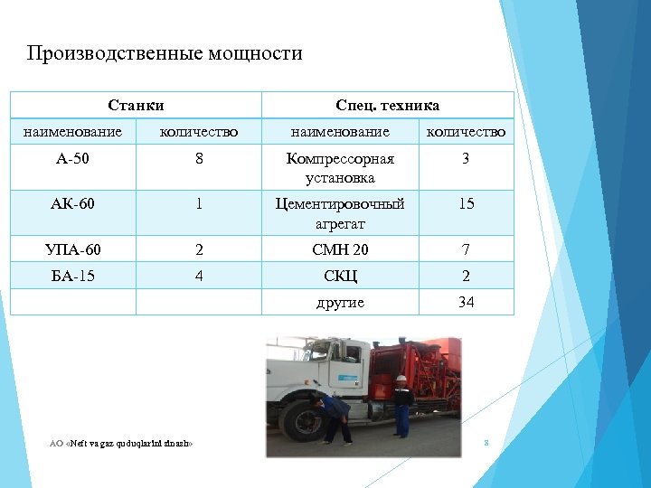 Производственные мощности Станки Спец. техника наименование количество А-50 8 Компрессорная установка 3 АК-60 1