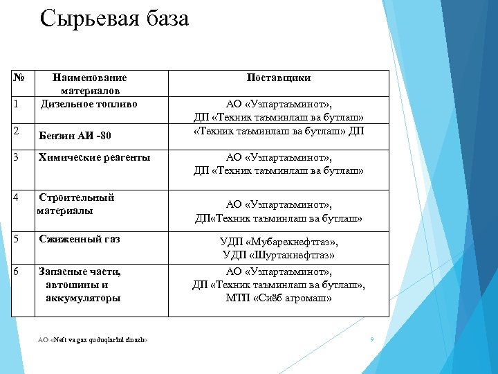 Сырьевая база № 1 Наименование материалов Дизельное топливо 2 Бензин АИ -80 3 Химические