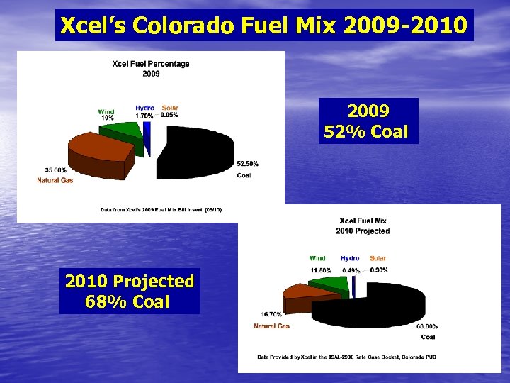 Xcel’s Colorado Fuel Mix 2009 -2010 2009 52% Coal 2010 Projected 68% Coal 