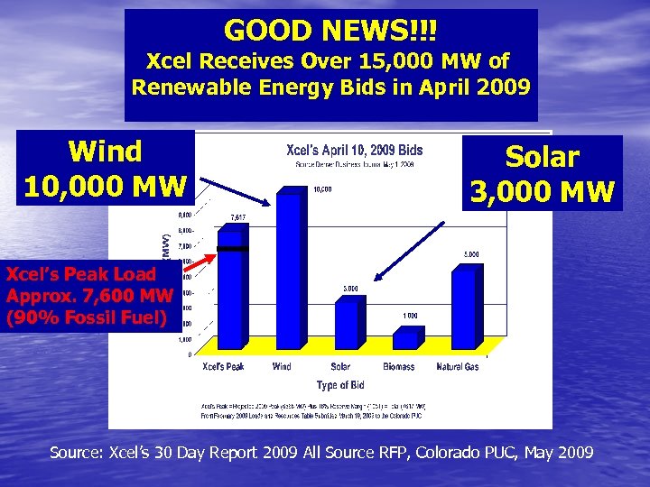 GOOD NEWS!!! Xcel Receives Over 15, 000 MW of Renewable Energy Bids in April