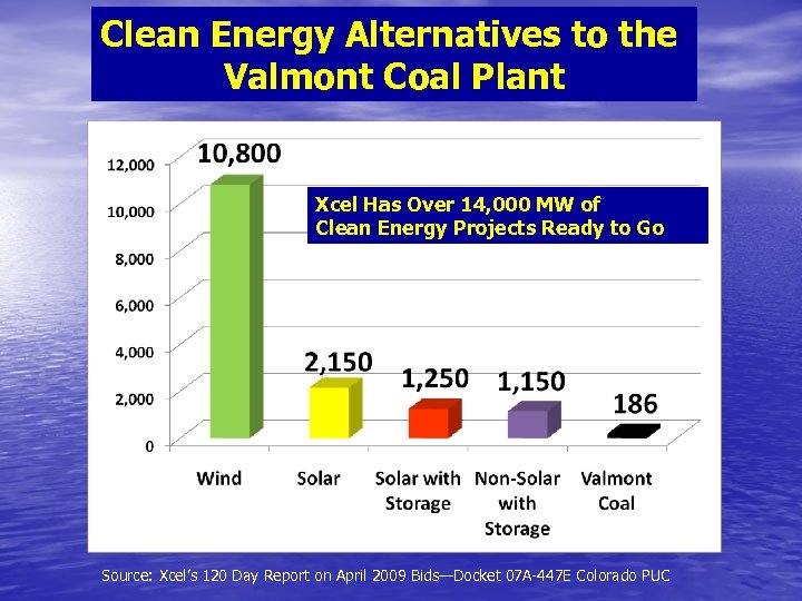 Clean Energy Alternatives to the Valmont Coal Plant Xcel Has Over 14, 000 MW