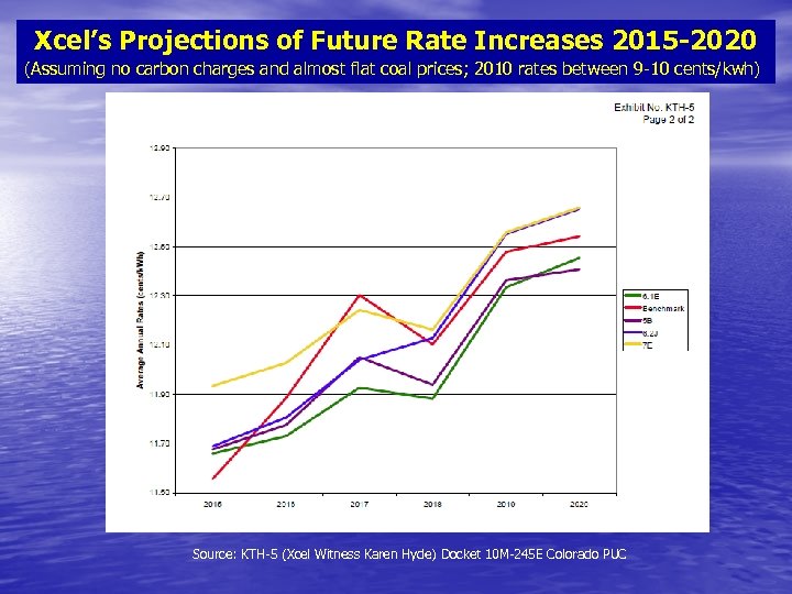 Xcel’s Projections of Future Rate Increases 2015 -2020 (Assuming no carbon charges and almost