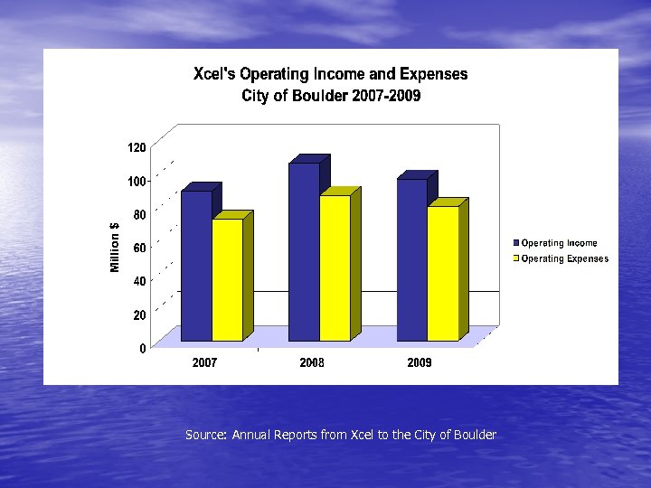 Source: Annual Reports from Xcel to the City of Boulder 