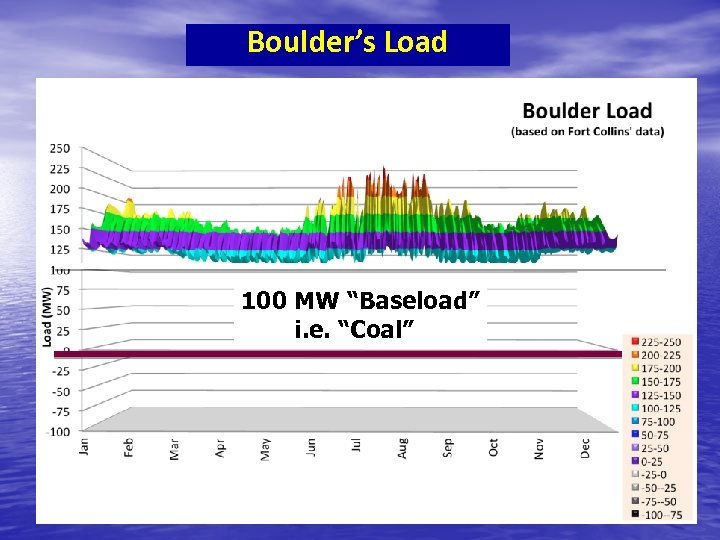 Boulder’s Load 100 MW “Baseload” i. e. “Coal” 100 MW baseload 