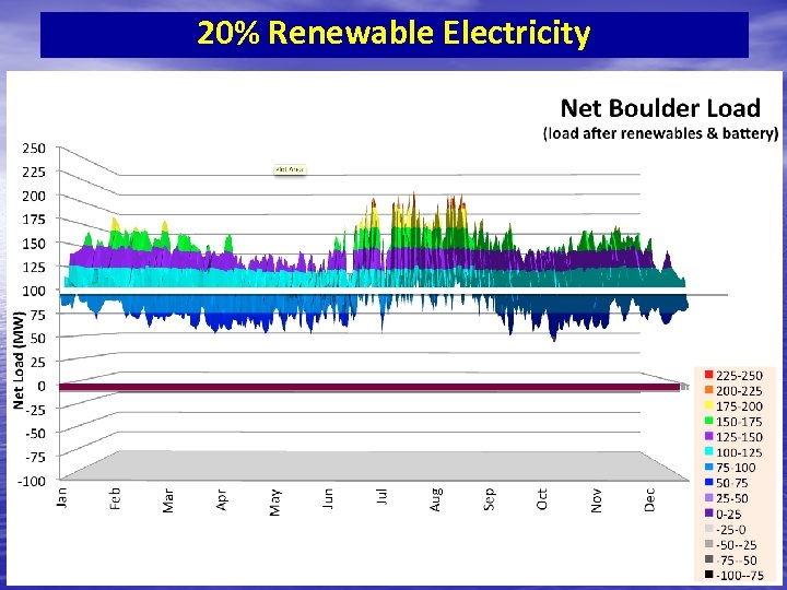 20% Renewable Electricity 100 MW baseload 