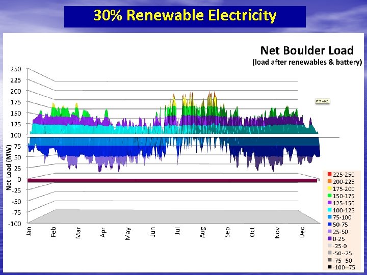 30% Renewable Electricity 100 MW baseload 