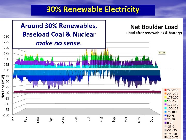 30% Renewable Electricity Around 30% Renewables, Baseload Coal & Nuclear make no sense. 100