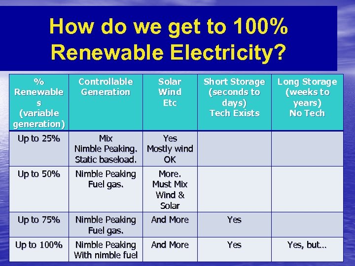 How do we get to 100% Renewable Electricity? % Renewable s (variable generation) Controllable