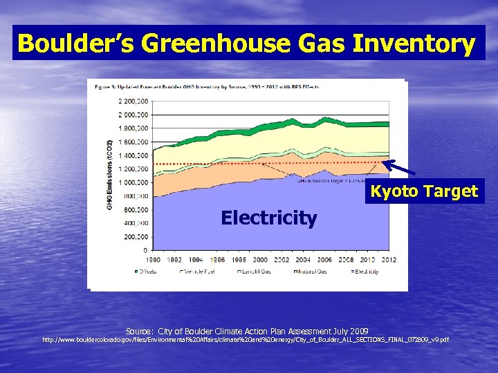 Boulder’s Greenhouse Gas Inventory Kyoto Target Electricity… Electricity Source: City of Boulder Climate Action