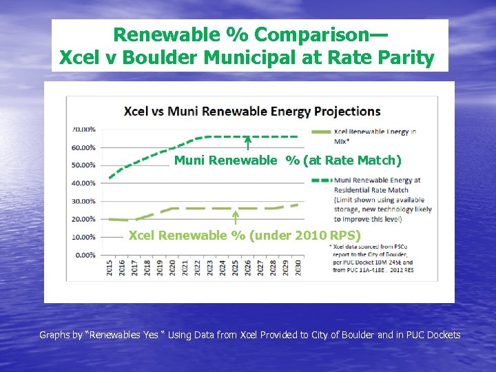 Renewable % Comparison— Xcel v Boulder Municipal at Rate Parity Muni Renewable % (at