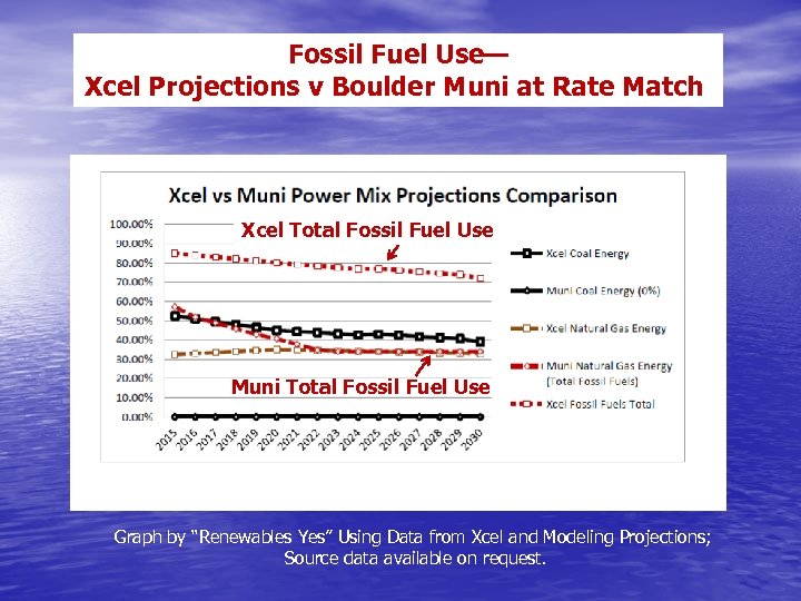 Fossil Fuel Use— Xcel Projections v Boulder Muni at Rate Match Xcel Total Fossil