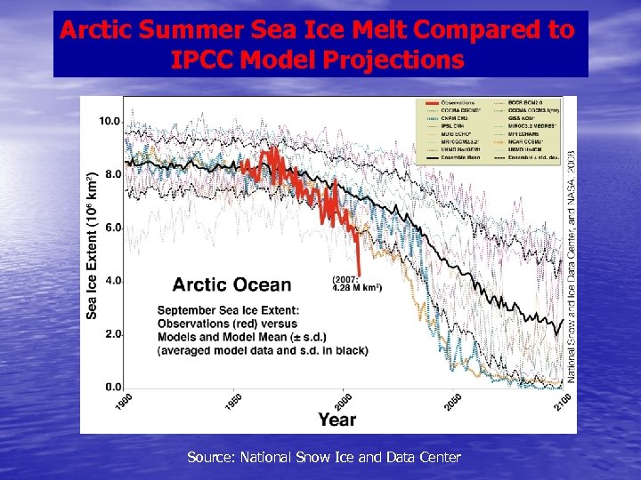 Arctic Summer Sea Ice Melt Compared to IPCC Model Projections Source: National Snow Ice