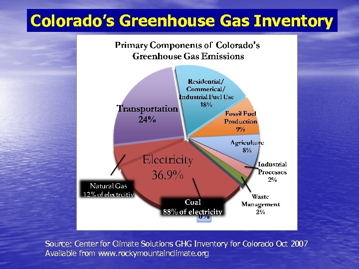 Colorado’s Greenhouse Gas Inventory Source: Center for Climate Solutions GHG Inventory for Colorado Oct
