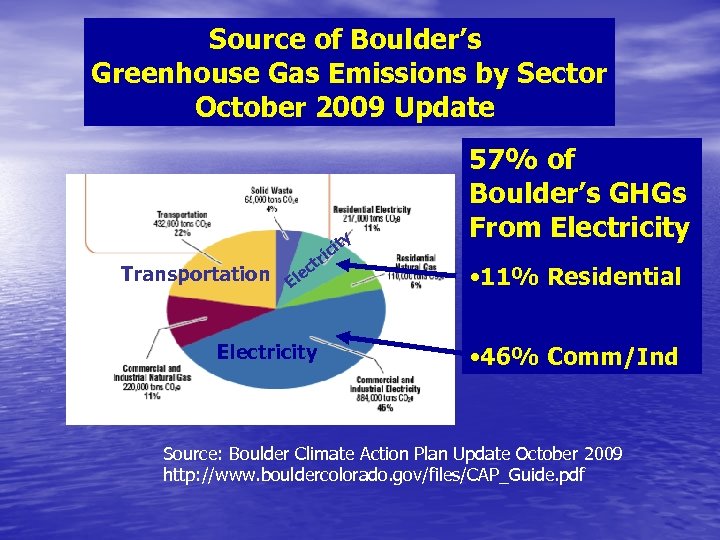 Source of Boulder’s Greenhouse Gas Emissions by Sector October 2009 Update ty ci ri