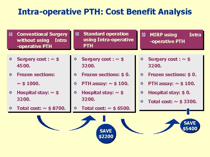 Intra-operative PTH: Cost Benefit Analysis Conventional Surgery without using Intra -operative PTH Standard operation