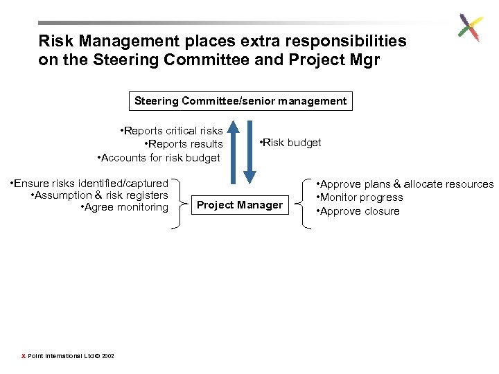 Risk Management places extra responsibilities on the Steering Committee and Project Mgr Steering Committee/senior