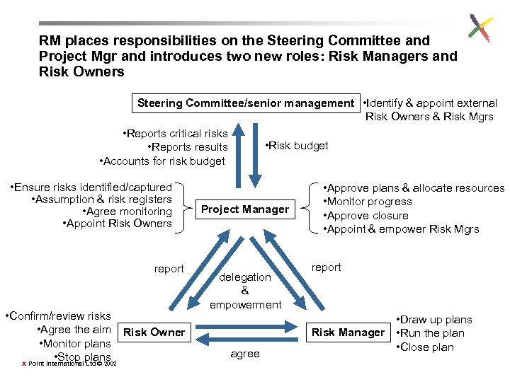 RM places responsibilities on the Steering Committee and Project Mgr and introduces two new