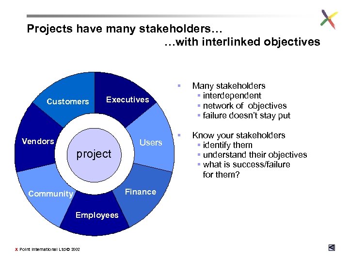 Projects have many stakeholders… …with interlinked objectives § Customers § Know your stakeholders §