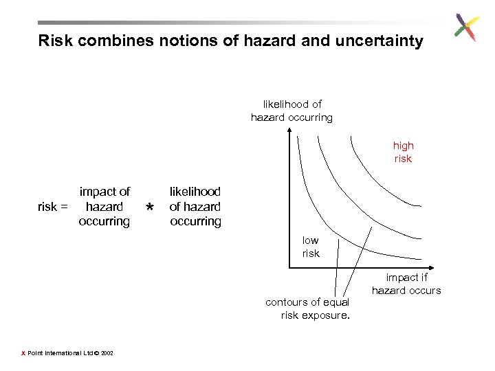 Risk combines notions of hazard and uncertainty likelihood of hazard occurring high risk impact