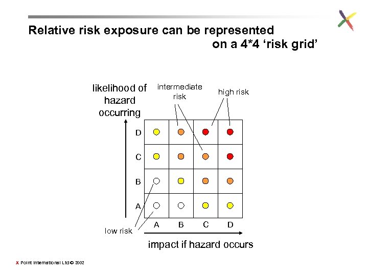 Relative risk exposure can be represented on a 4*4 ‘risk grid’ likelihood of hazard