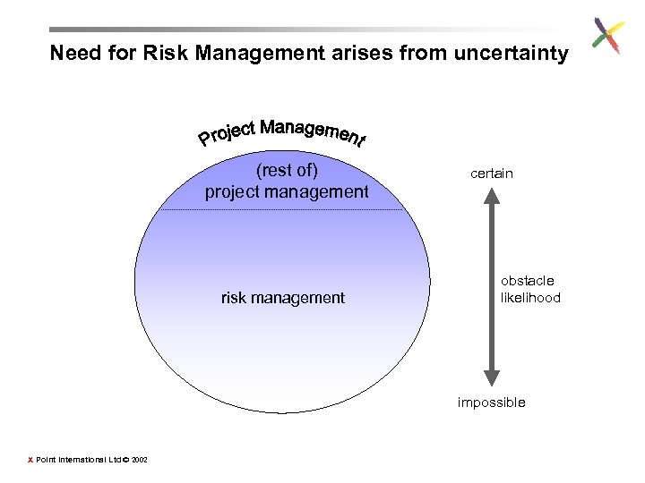 Need for Risk Management arises from uncertainty (rest of) project management risk management certain