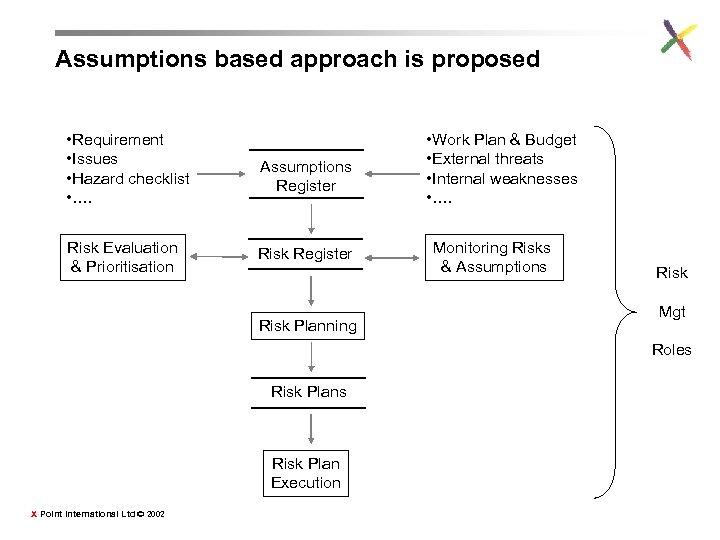 Assumptions based approach is proposed • Requirement • Issues • Hazard checklist • ….