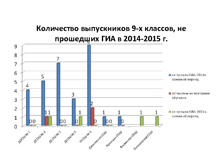 Сколько выпускников 9 классов в 2024. Количество выпускников 11 классов по годам. Количество выпускники 9 классов по годам.