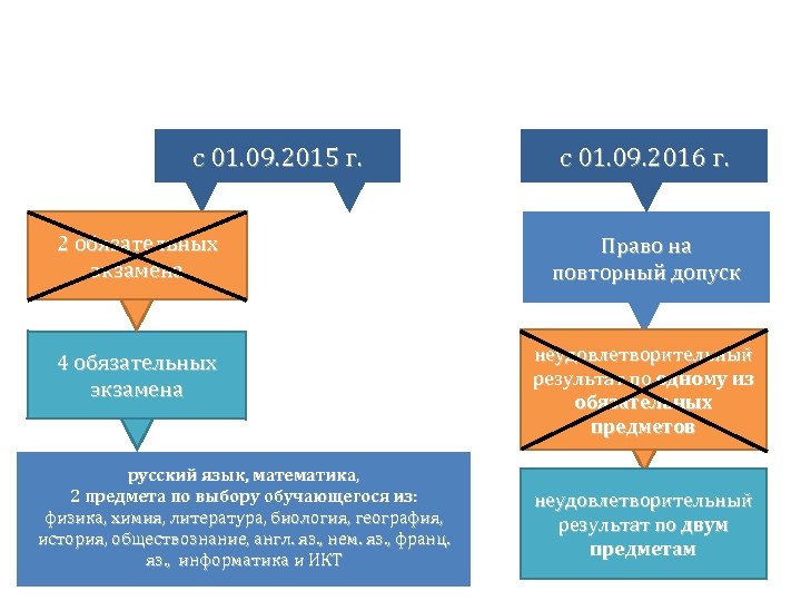 с 01. 09. 2015 г. с 01. 09. 2016 г. 2 обязательных экзамена Право