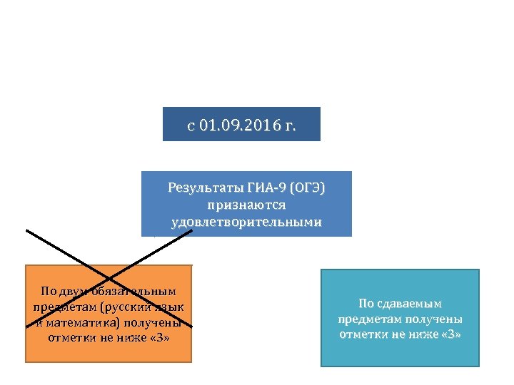 с 01. 09. 2016 г. Результаты ГИА-9 (ОГЭ) признаются удовлетворительными По двум обязательным предметам