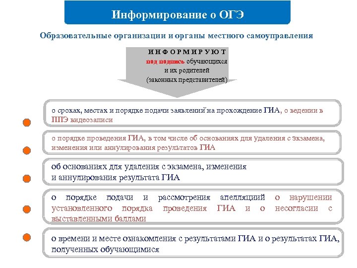 Информирование о ОГЭ Образовательные организации и органы местного самоуправления ИНФОРМИРУЮТ подпись обучающихся и их