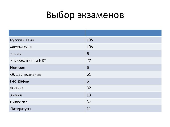 Выбор экзаменов Русский язык 105 математика 105 ин. яз 6 информатика и ИКТ 27