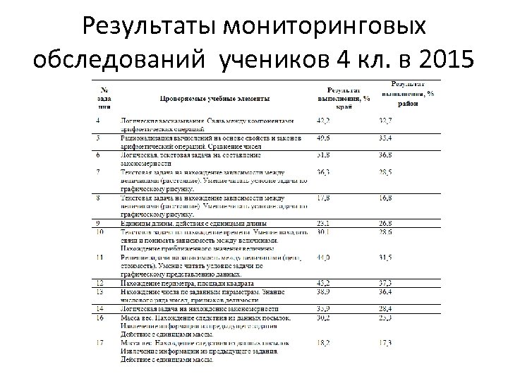 Результаты мониторинговых обследований учеников 4 кл. в 2015 