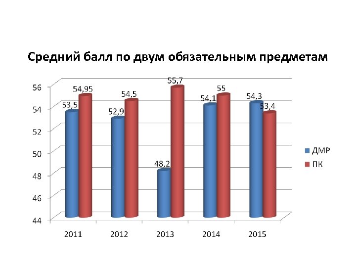 Средний балл по двум обязательным предметам 