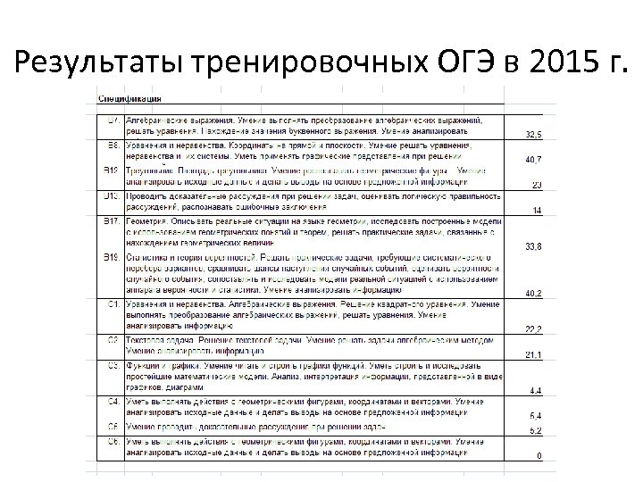 Результаты тренировочных ОГЭ в 2015 г. 