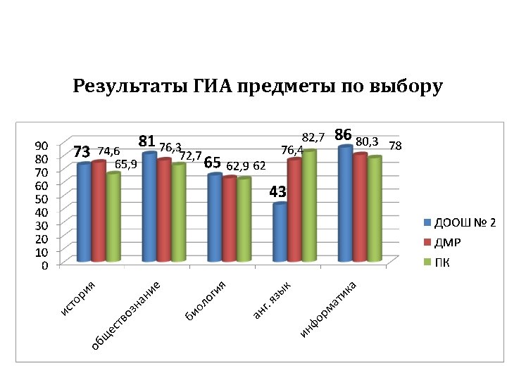 Результаты ГИА предметы по выбору 