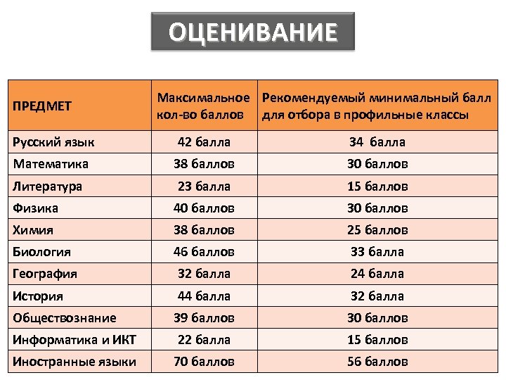 ОЦЕНИВАНИЕ ПРЕДМЕТ Максимальное Рекомендуемый минимальный балл кол-во баллов для отбора в профильные классы Русский