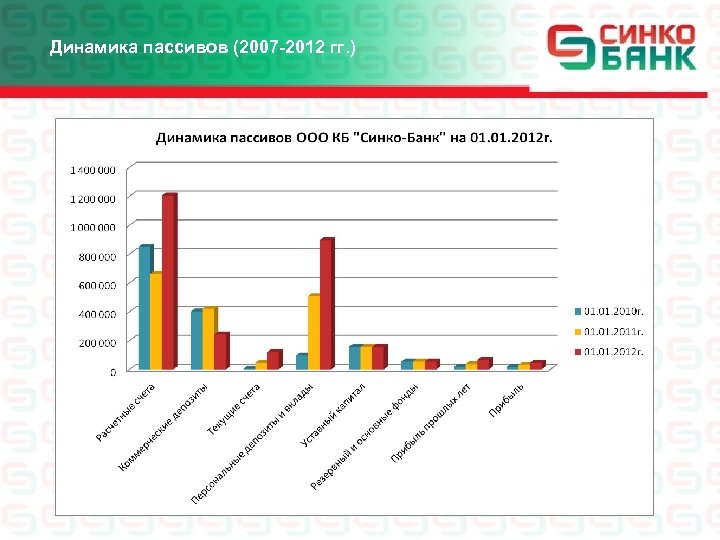 Динамика пассивов (2007 -2012 гг. ) 