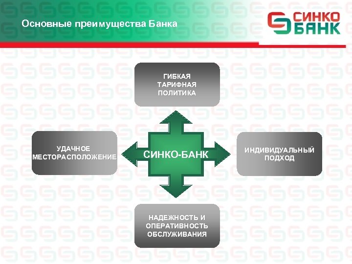 Основные преимущества Банка ГИБКАЯ ТАРИФНАЯ ПОЛИТИКА УДАЧНОЕ МЕСТОРАСПОЛОЖЕНИЕ СИНКО-БАНК НАДЕЖНОСТЬ И ОПЕРАТИВНОСТЬ ОБСЛУЖИВАНИЯ ИНДИВИДУАЛЬНЫЙ