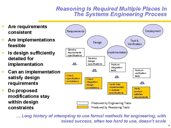 Reasoning Is Required Multiple Places In The Systems Engineering Process § Are requirements consistent