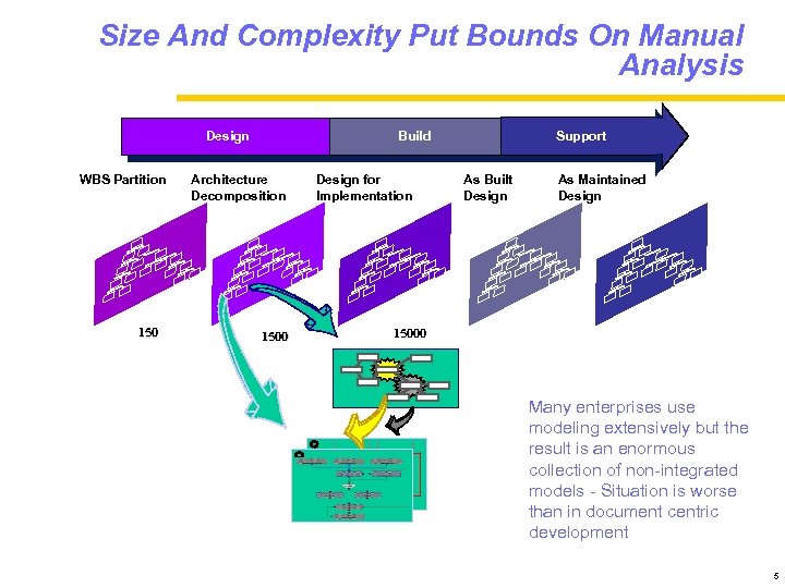 Size And Complexity Put Bounds On Manual Analysis Design WBS Partition 150 Build Architecture