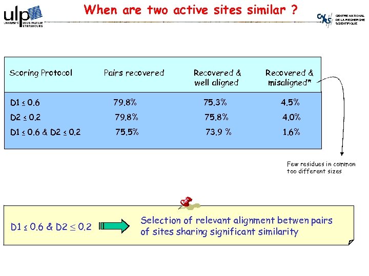 When are two active sites similar ? Scoring Protocol Pairs recovered Recovered & well