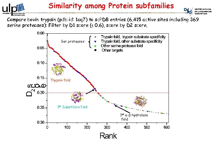 Similarity among Protein subfamilies CENTRE NATIONAL DE LA RECHERCHE SCIENTIFIQUE Compare bovin trypsin (pdb