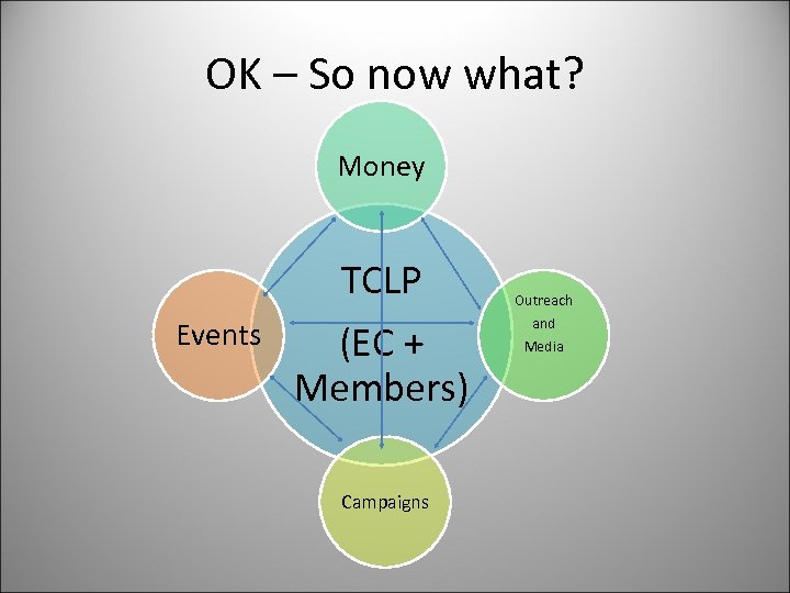 OK – So now what? Money Events TCLP (EC + Members) Campaigns Outreach and