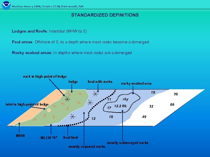 STANDARDIZED DEFINITIONS • Ledges and Reefs: Intertidal (MHW to 0) • Foul areas: Offshore